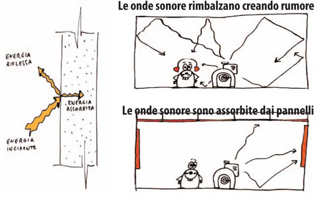Le onde sonore rimbalzano creando rumore