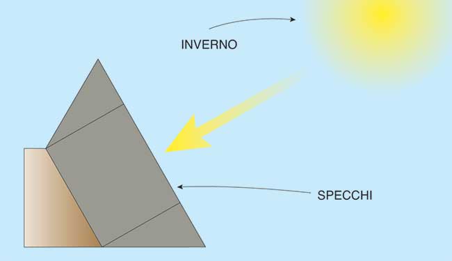 Forno solare fai da te per alimenti | Progetto dettagliato - Bricoportale