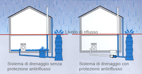 Risolvere rigurgiti degli scarichi e riflusso Bricoportale