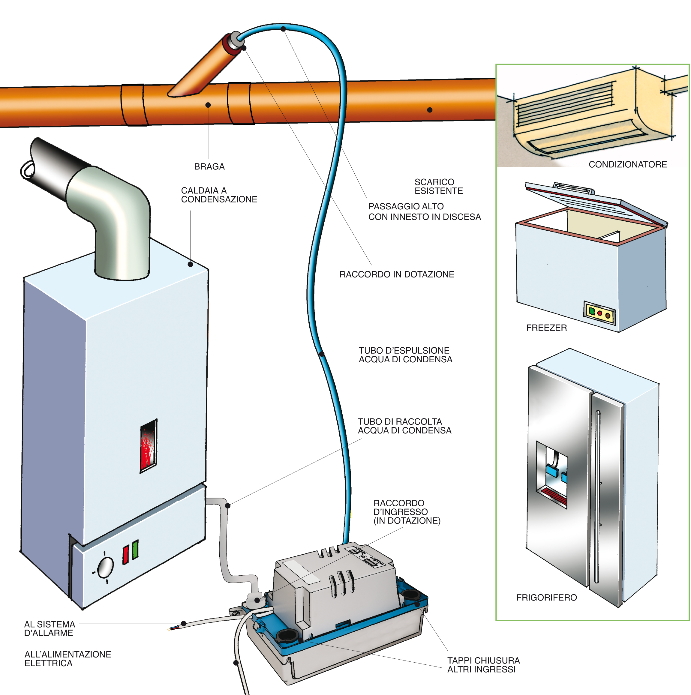 Schema installazione pompa per condensa