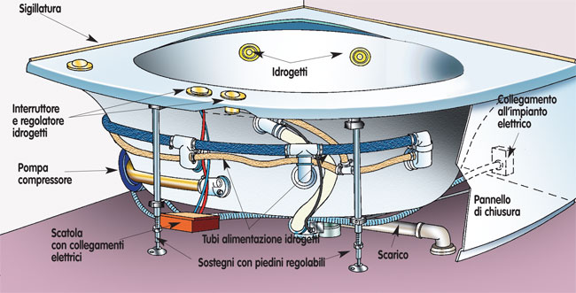 Installare una vasca idromassaggio bricoportale: fai da te e bricolage Come costruire una vasca idromassaggio