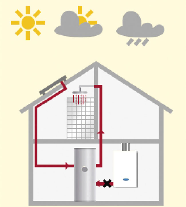 tipi di caldaie, tipi di caldaie per riscaldamento, caldaie a gasolio, caldaie a pellet, caldaie a legna, caldaie policombustibile, caldaie a gas, caldaie a condensazione