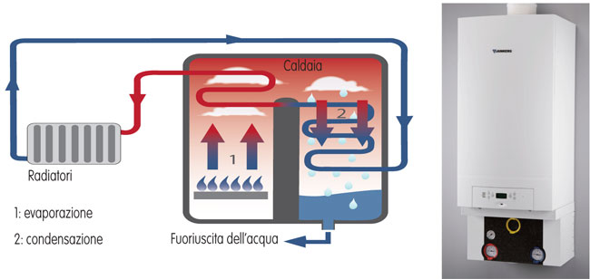 tipi di caldaie, tipi di caldaie per riscaldamento, caldaie a gasolio, caldaie a pellet, caldaie a legna, caldaie policombustibile, caldaie a gas, caldaie a condensazione