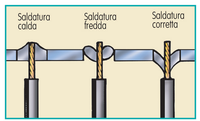 Come Saldare Con Elettrodo Saldare Con La Saldatrice Ad Arco 