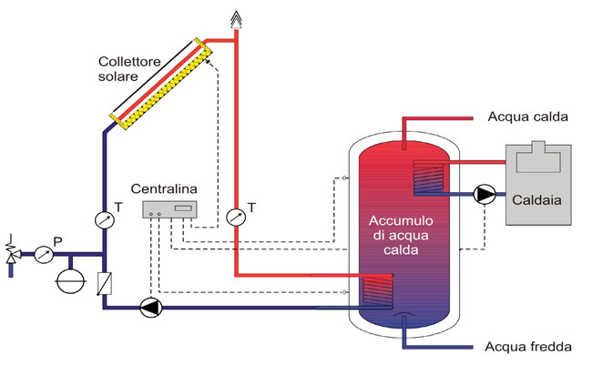 Fotovoltaico e termico nello stesso pannello Fotovoltaico e termico nello stesso pannello