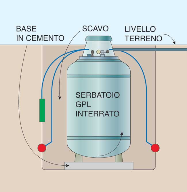 serbatoio gpl interrato