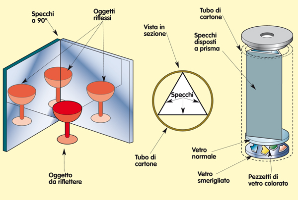 Funzionamento caleidoscopio